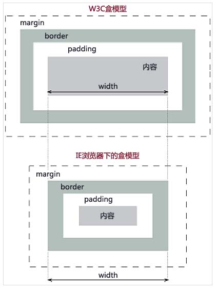 浅谈CSS3中box-sizing属性在前端布局中的应用 标准w3c盒模型和IE盒模型