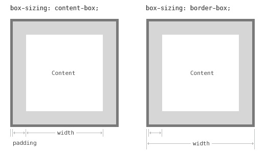 浅谈CSS3中box-sizing属性在前端布局中的应用 content-box和border-box