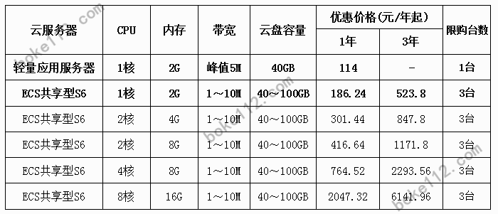 阿里云双12新用户专区1核2G云服务器低至57元还能优惠续费3次 - 第2张 - 懿古今(www.yigujin.cn)
