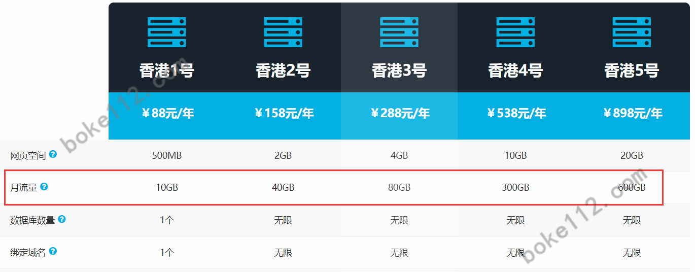 香港虚拟主机一个月40G流量个人博客网站够用吗？-第1张-boke112百科(boke112.com)