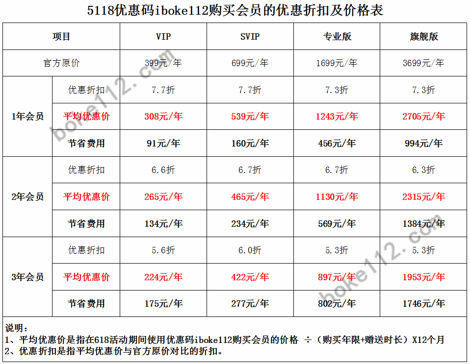 618年中大促使用优惠码wuyiyiba购买5118会员低至5.3折 - 第2张 - 懿古今(www.yigujin.cn)
