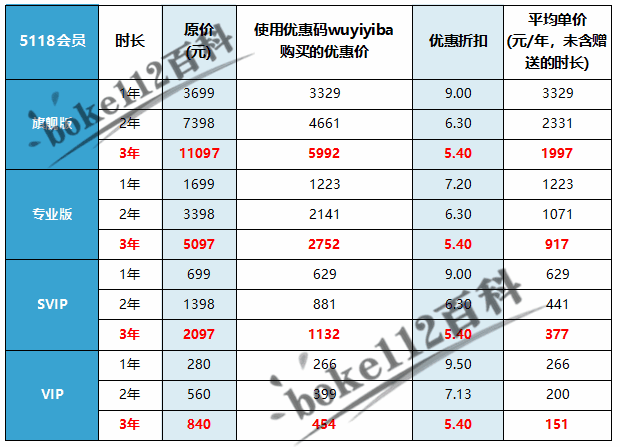 5118会员VIP优惠码wuyiyiba，购买5118VIP使用会员优惠码更划算-第1张-boke112百科(boke112.com)